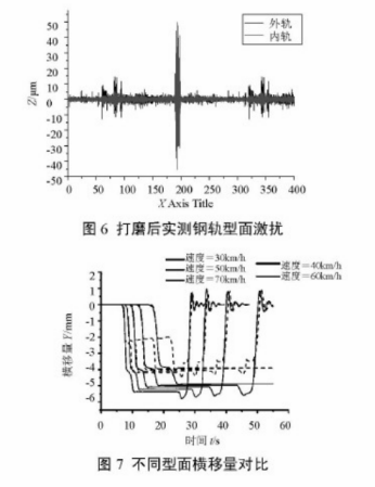 地鐵線路控制鋼軌波磨的鋼軌打磨技術(shù)應(yīng)用研究